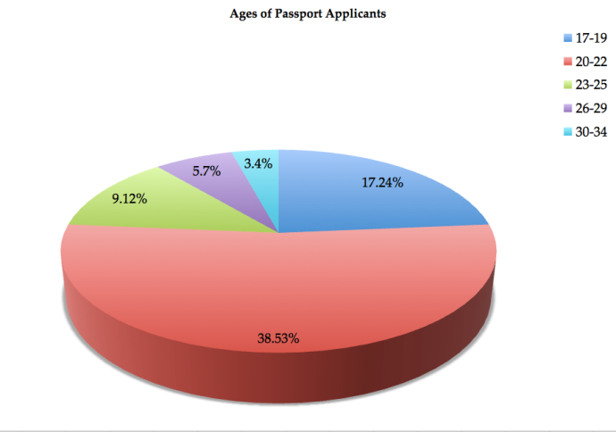 Age of U.S. Passport Applicants (Damian Shiels)